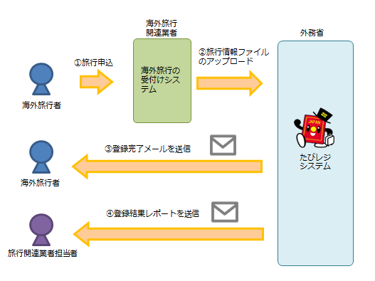 「たびレジ」システム登録の図。海外旅行者が海外旅行関連業者に旅行申し込みをしたら、業者は海外旅行の受付システムを経て旅行情報ファイルをたびレジシステムにアップロード。その後、たびレジシステムから海外旅行者に登録完了メールを、旅行関連業者担当者に登録結果レポートを送信する。